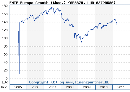 Chart: EMIF Europe Growth (thes.) (658379 LU0103729686)