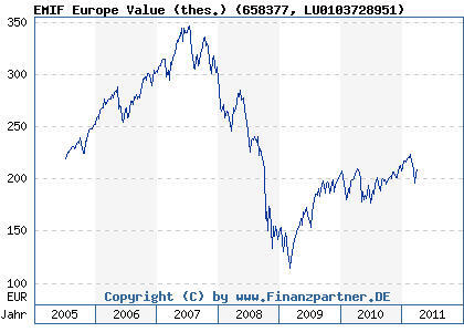 Chart: EMIF Europe Value (thes.) (658377 LU0103728951)