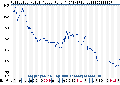 Chart: Pellucida Multi Asset Fund A (A0M8PB LU0332906832)