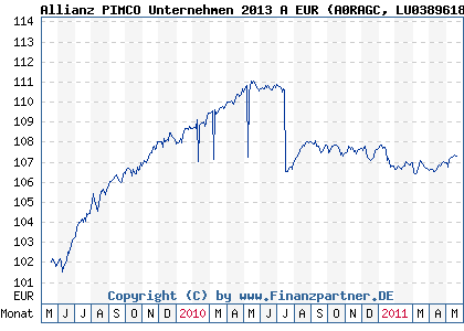Chart: Allianz PIMCO Unternehmen 2013 A EUR (A0RAGC LU0389618884)