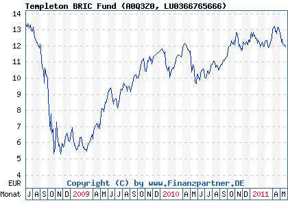Chart: Templeton BRIC Fund (A0Q3Z0 LU0366765666)