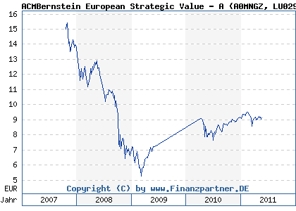 Chart: ACMBernstein European Strategic Value - A (A0MNGZ LU0290387835)
