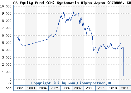 Chart: CS Equity Fund (CH) Systematic Alpha Japan (970906 CH0002791892)