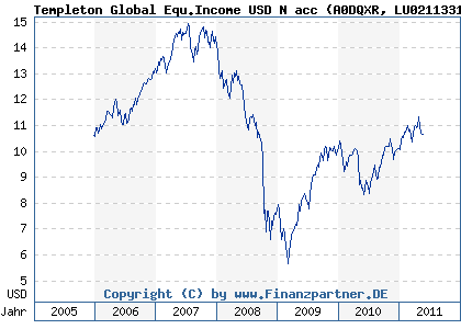 Chart: Templeton Global Equ.Income USD N acc (A0DQXR LU0211331243)