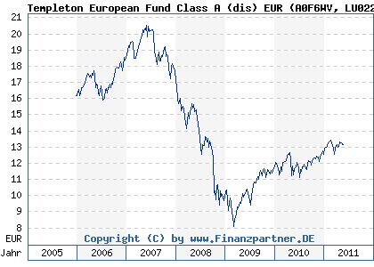 Chart: Templeton European Fund Class A (dis) EUR (A0F6WV LU0229942049)