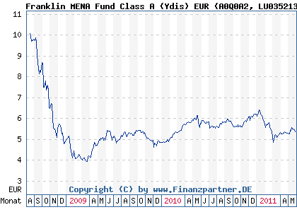 Chart: Franklin MENA Fund Class A (Ydis) EUR (A0Q0A2 LU0352132442)