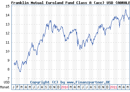 Chart: Franklin Mutual Euroland Fund Class A (acc) USD (A0RALE LU0390138351)