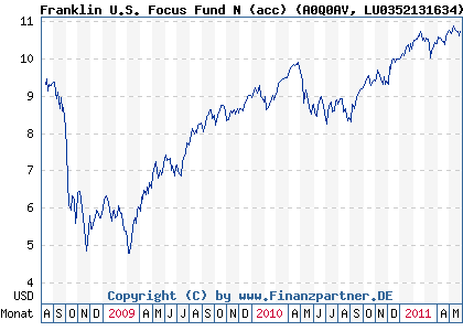 Chart: Franklin U.S. Focus Fund N (acc) (A0Q0AV LU0352131634)