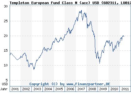 Chart: Templeton European Fund Class N (acc) USD (602311 LU0122614117)