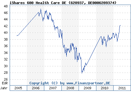 Chart: iShares 600 Health Care DE (628937 DE0006289374)