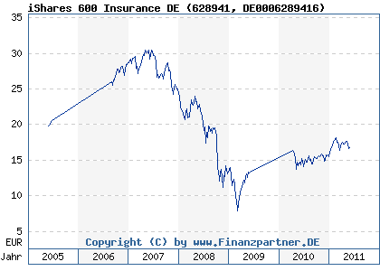 Chart: iShares 600 Insurance DE (628941 DE0006289416)