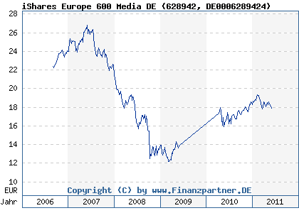 Chart: iShares Europe 600 Media DE (628942 DE0006289424)