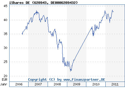 Chart: iShares DE (628943 DE0006289432)