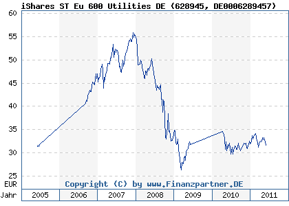 Chart: iShares ST Eu 600 Utilities DE (628945 DE0006289457)