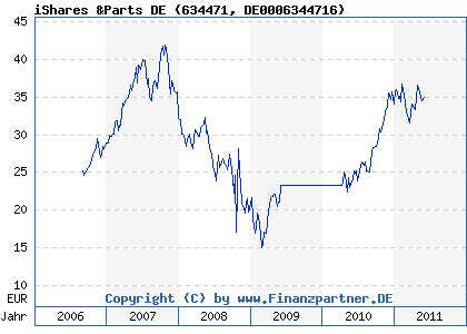 Chart: iShares &Parts DE (634471 DE0006344716)