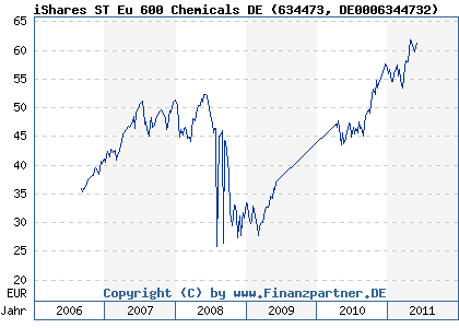 Chart: iShares ST Eu 600 Chemicals DE (634473 DE0006344732)