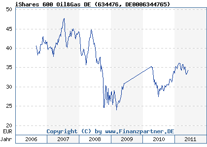 Chart: iShares 600 Oil&Gas DE (634476 DE0006344765)