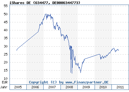 Chart: iShares DE (634477 DE0006344773)