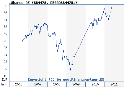 Chart: iShares DE (634478 DE0006344781)