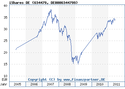 Chart: iShares DE (634479 DE0006344799)
