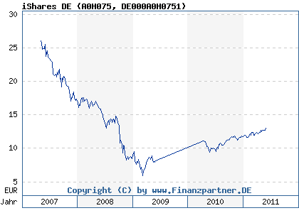 Chart: iShares DE (A0H075 DE000A0H0751)