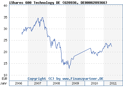 Chart: iShares 600 Technology DE (628936 DE0006289366)