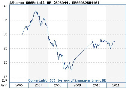 Chart: iShares 600Retail DE (628944 DE0006289440)