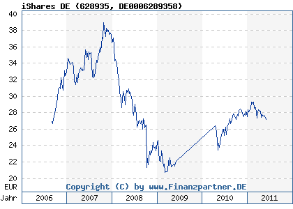 Chart: iShares DE (628935 DE0006289358)