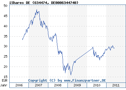 Chart: iShares DE (634474 DE0006344740)