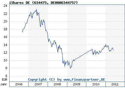 Chart: iShares DE (634475 DE0006344757)