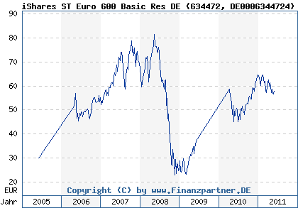 Chart: iShares ST Euro 600 Basic Res DE (634472 DE0006344724)