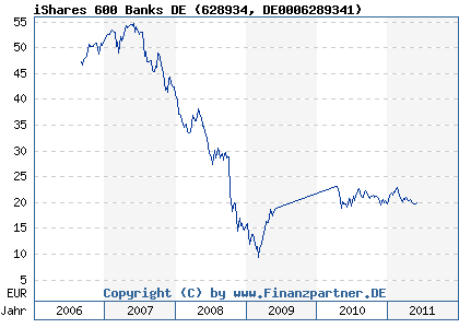 Chart: iShares 600 Banks DE (628934 DE0006289341)