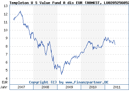 Chart: Templeton U S Value Fund A dis EUR (A0MKST LU0285256052)