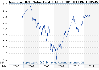 Chart: Templeton U.S. Value Fund A (dis) GBP (A0LE13 LU0274552636)