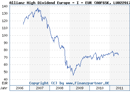 Chart: Allianz High Dividend Europe - I - EUR (A0F6SK LU0229177901)