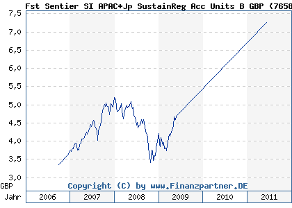 Chart: Fst Sentier SI APAC+Jp SustainReg Acc Units B GBP (765847 GB0030184088)