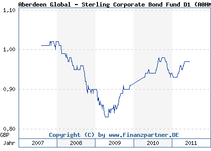 Chart: Aberdeen Global - Sterling Corporate Bond Fund D1 (A0HM0K LU0231463471)