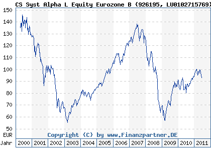 Chart: CS Syst Alpha L Equity Eurozone B (926195 LU0102715769)