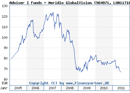 Chart: Adviser I Funds - Meridio GlobalVision (564971 LU0117169549)
