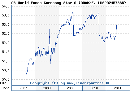 Chart: CB World Funds Currency Star A (A0MMXF LU0292457388)