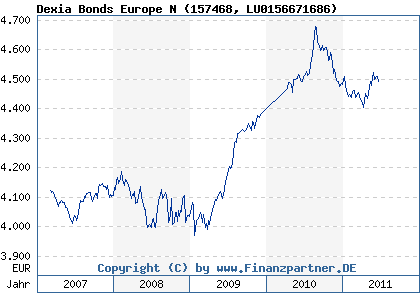 Chart: Dexia Bonds Europe N (157468 LU0156671686)