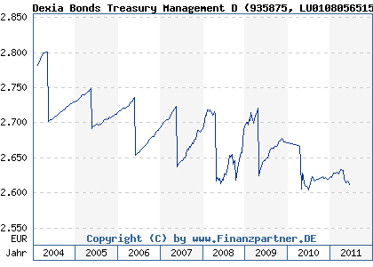 Chart: Dexia Bonds Treasury Management D (935875 LU0108056515)