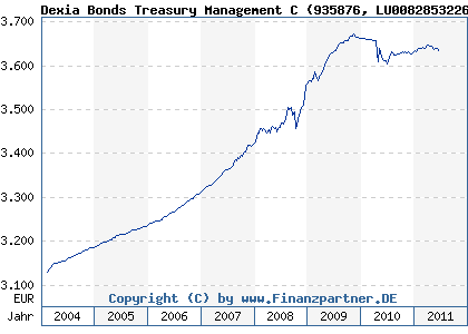 Chart: Dexia Bonds Treasury Management C (935876 LU0082853226)