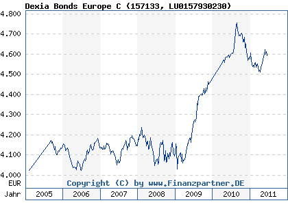 Chart: Dexia Bonds Europe C (157133 LU0157930230)