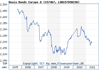 Chart: Dexia Bonds Europe D (157467 LU0157930156)