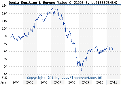 Chart: Dexia Equities L Europe Value C (529648 LU0133356484)