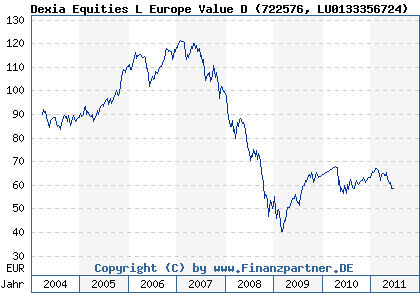 Chart: Dexia Equities L Europe Value D (722576 LU0133356724)