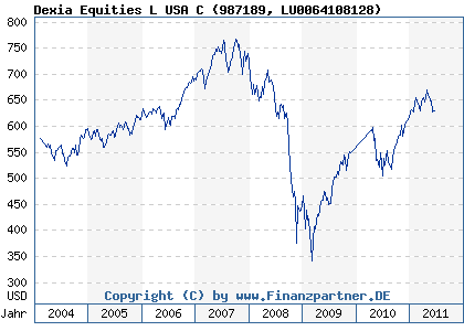 Chart: Dexia Equities L USA C (987189 LU0064108128)