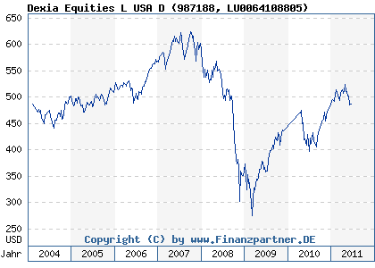Chart: Dexia Equities L USA D (987188 LU0064108805)
