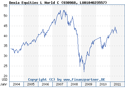 Chart: Dexia Equities L World C (930968 LU0104623557)